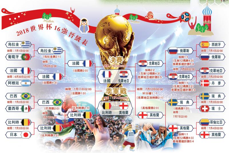 ﻿2018世界杯16強晉級表