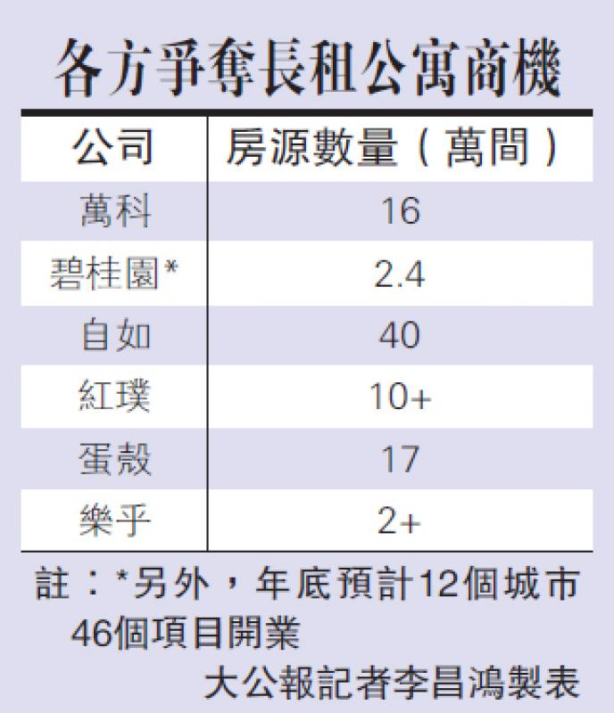 ﻿資本無懼爆雷 加碼押注長租公寓