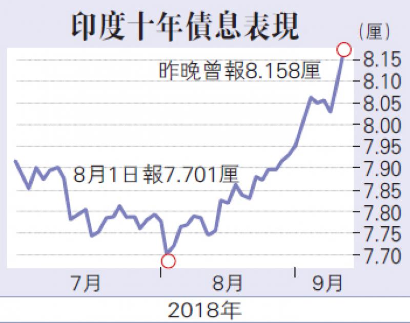 ﻿印度經常帳赤字惡化 股匯債俱冧