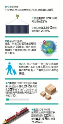 上半年廣東中歐中亞班列發運量增長20% 出口貨值3.86億美元