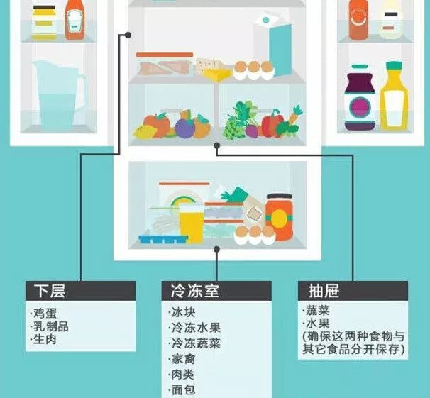 妳家冰箱為什麽成了細菌繁殖地？可能放了這6種食物