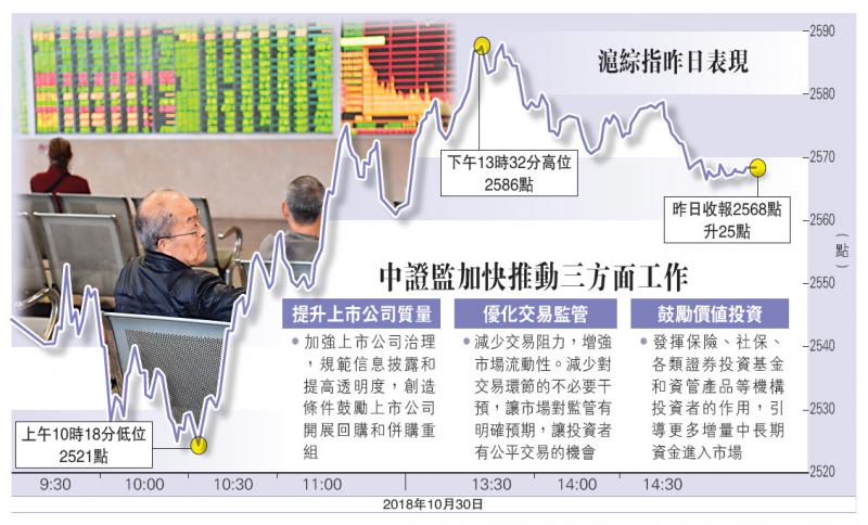 ﻿證監盤中罕發聲 A股拗腰升1%