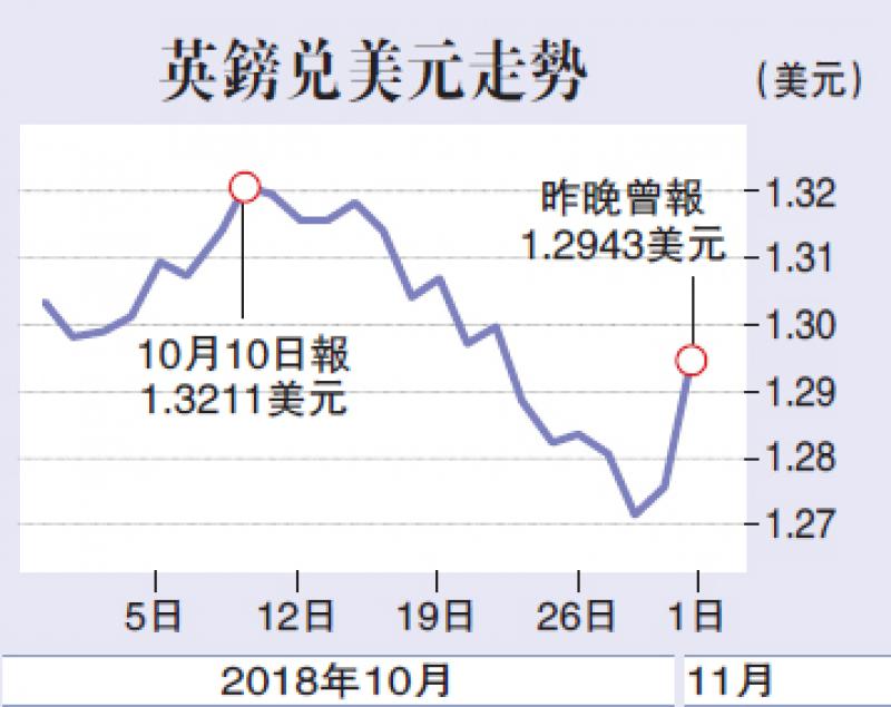 ﻿脫歐談判有進展 鎊匯漲1.5%