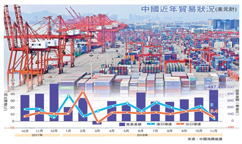 ﻿搶出口退潮 中國上月外貿遜預期