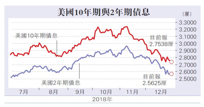 ﻿債息差縮窄 美聯儲憂經濟衰退