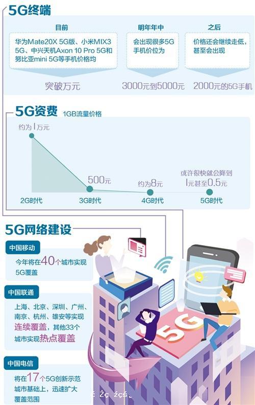 5G手機價格明年有望降下來