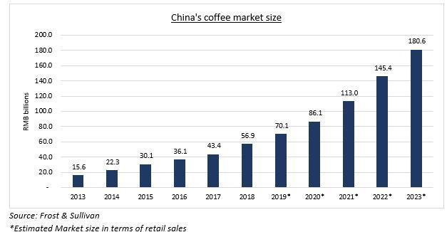 瑞幸正在挑戰星巴克在中國的第二大市場