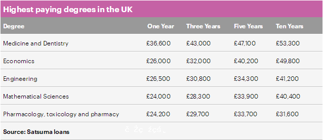 英國一項排名顯示：醫學生畢業10年後最高薪、文科生賺最少