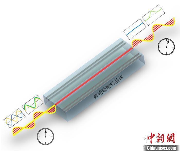 中國學者用飛秒激光制備量子存儲器 