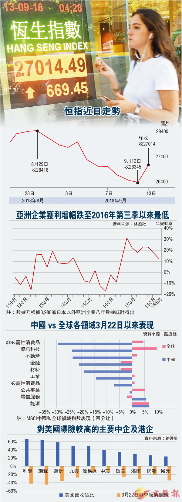 重上二萬七 港股未屠熊