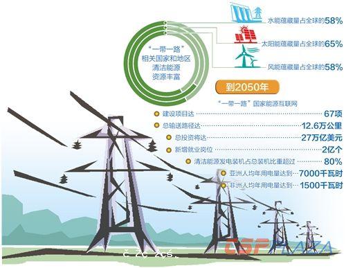 太陽能熱發電已成為中國實施“壹帶壹路”建設優勢產業