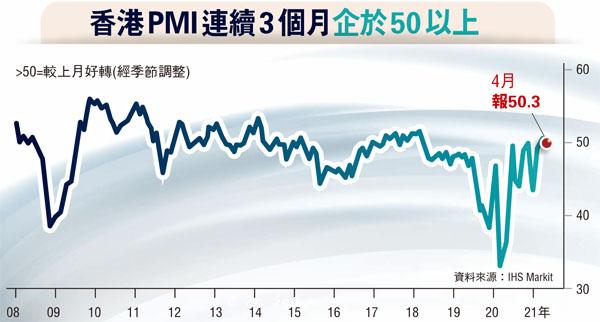 香港PMI仍擴張　營商環境未脫險