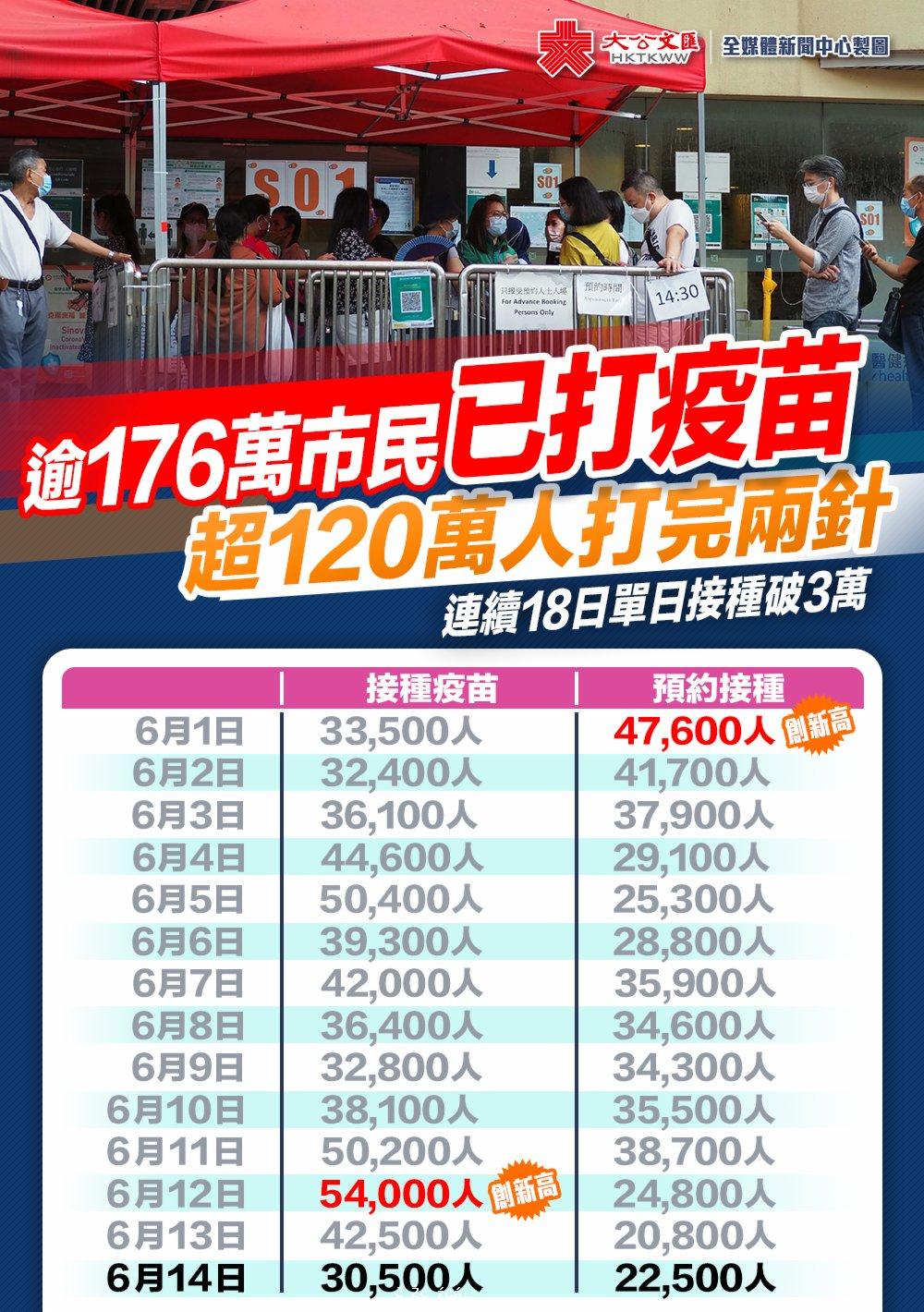 逾176萬市民已打疫苗　超120萬人打完兩針