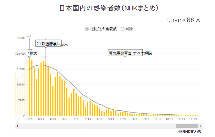 日本新冠病毒感染數大幅下降原因成謎，是病毒自殺了嗎？