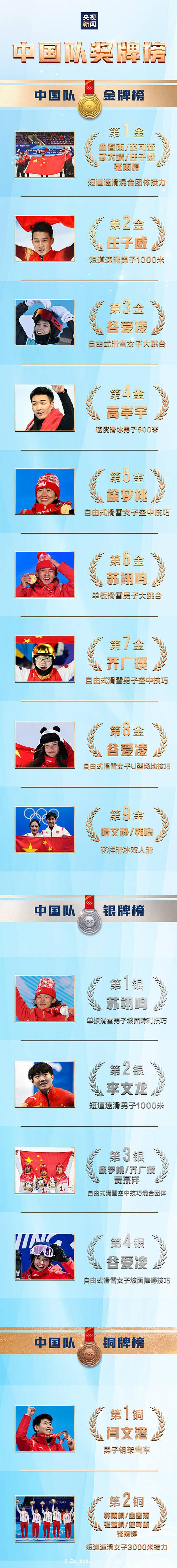祝賀！中國隊位列獎牌榜第三位 金牌數、獎牌數均創歷史最好成績 
