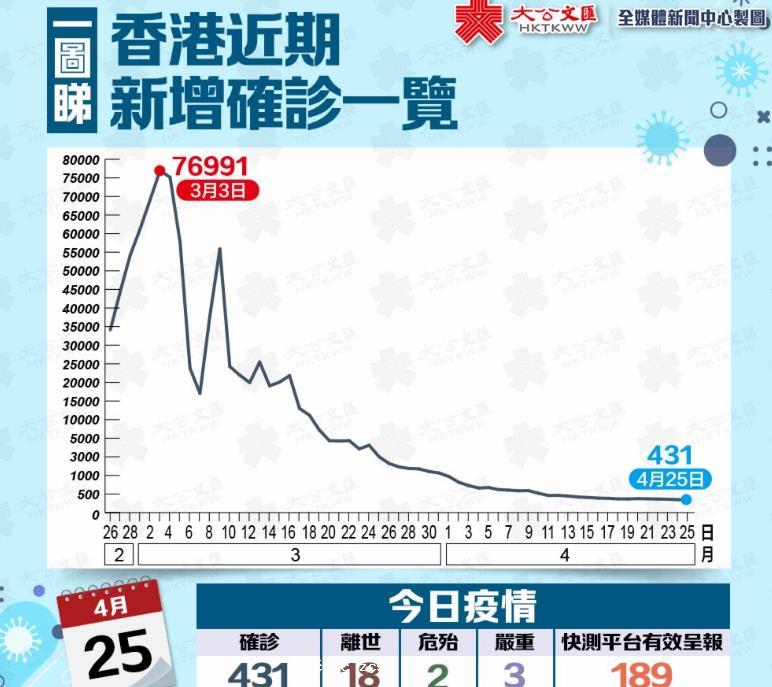香港新增431宗確診　連續兩日低於500宗