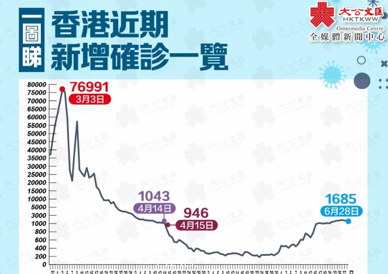 香港新增1685宗確診　本地個案佔1533宗