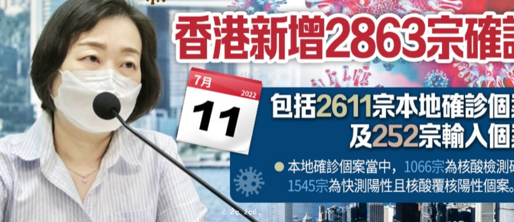 香港新增2863宗確診　本地個案佔2611宗