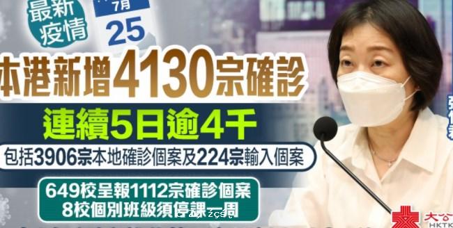 香港新增4130宗確診　連續5日逾4千
