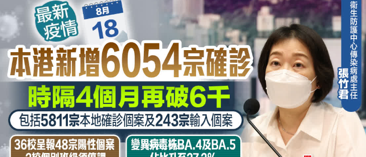本港新增6054宗確診　時隔4個月再破6千