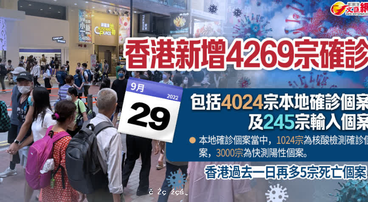 香港新增4269宗確診　包括245宗輸入個案