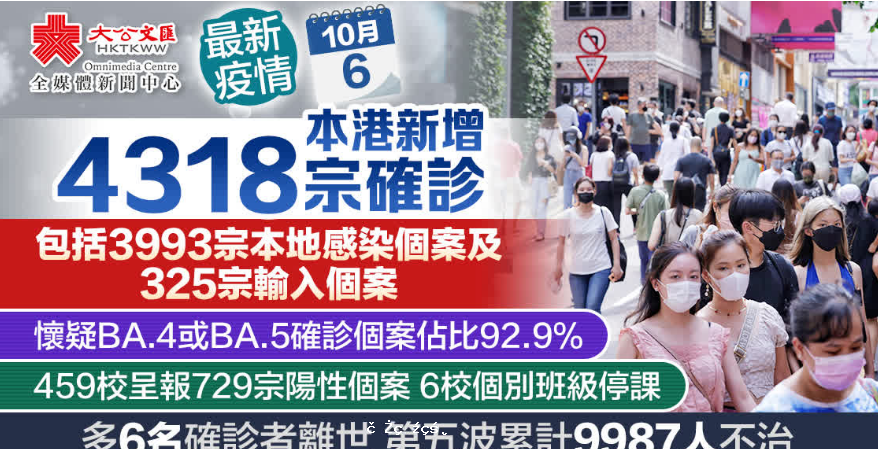 香港新增4318宗確診　再多6人離世