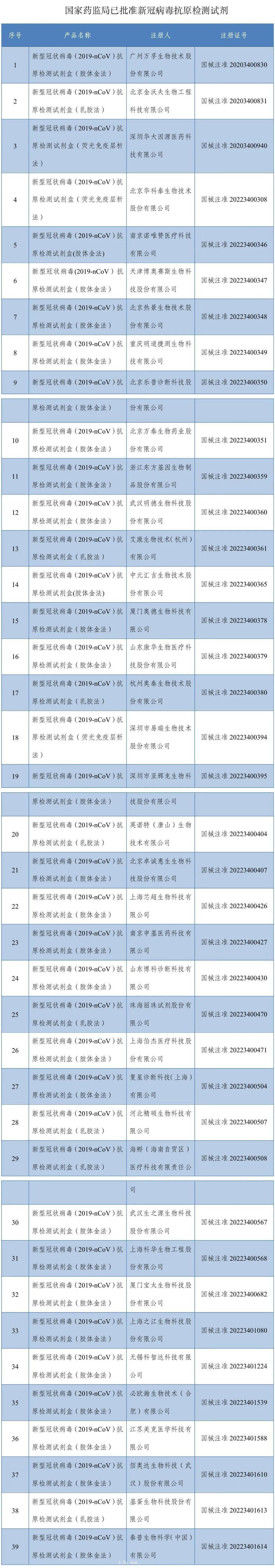 名單公布！39個新冠病毒抗原檢測試劑已獲批 