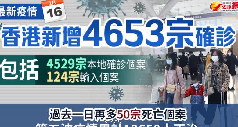 香港新增4653宗確診　兩月最低