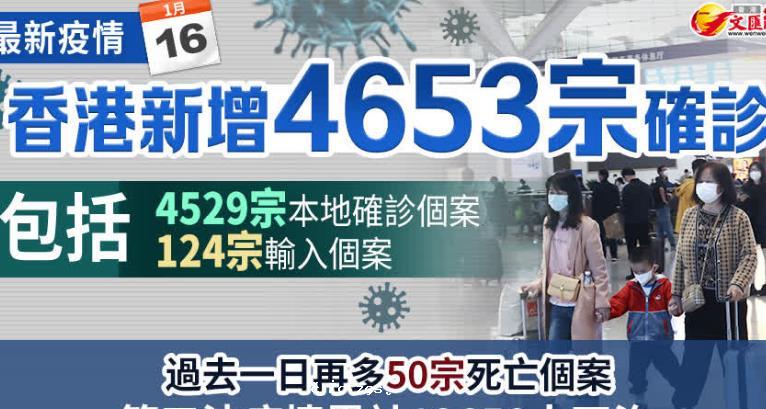 香港新增4653宗確診　兩月最低