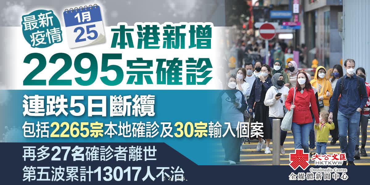 香港新增2295宗確診　連跌5日斷纜