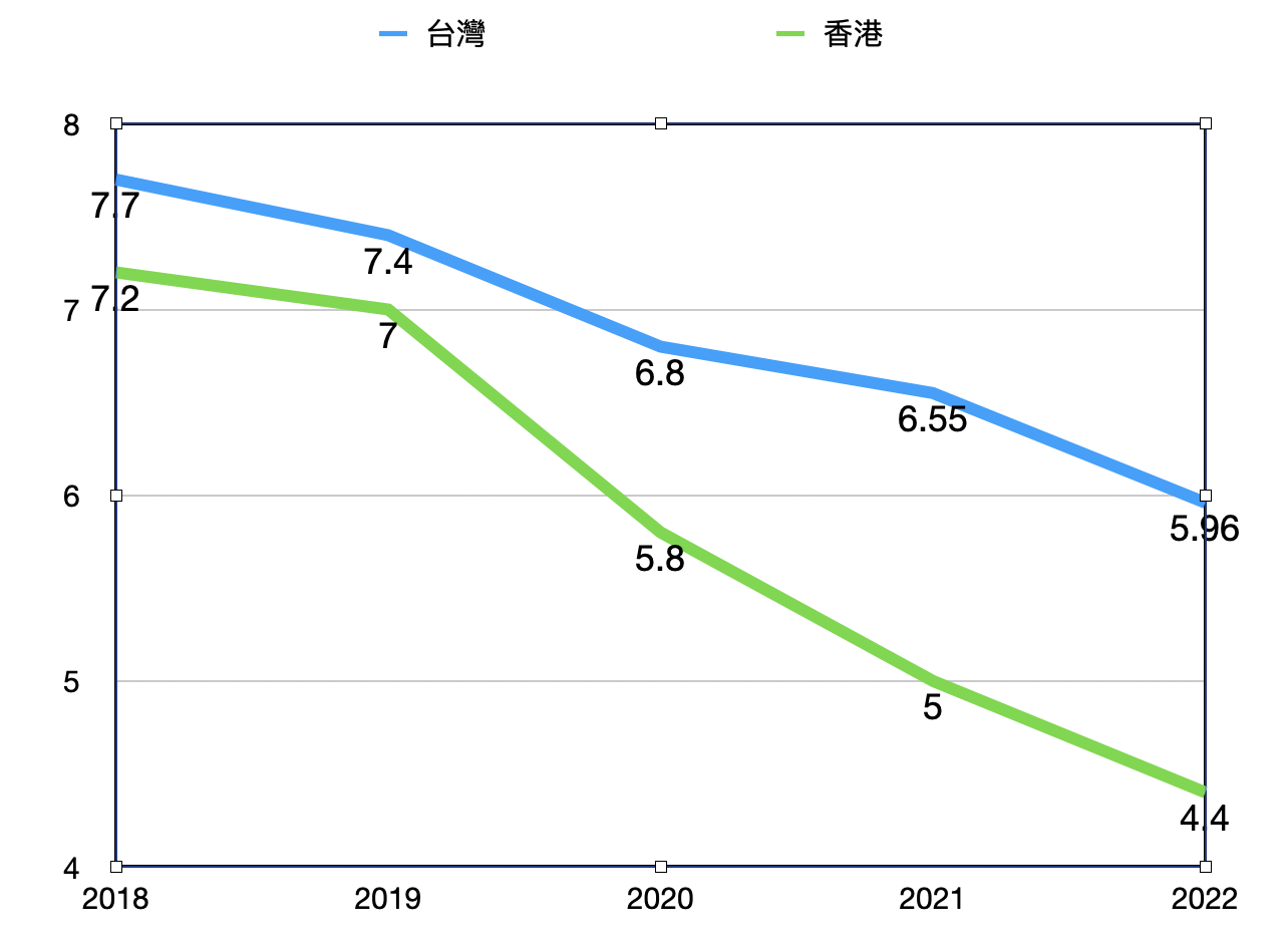 台灣2022粗出生率又下降，但略比香港高