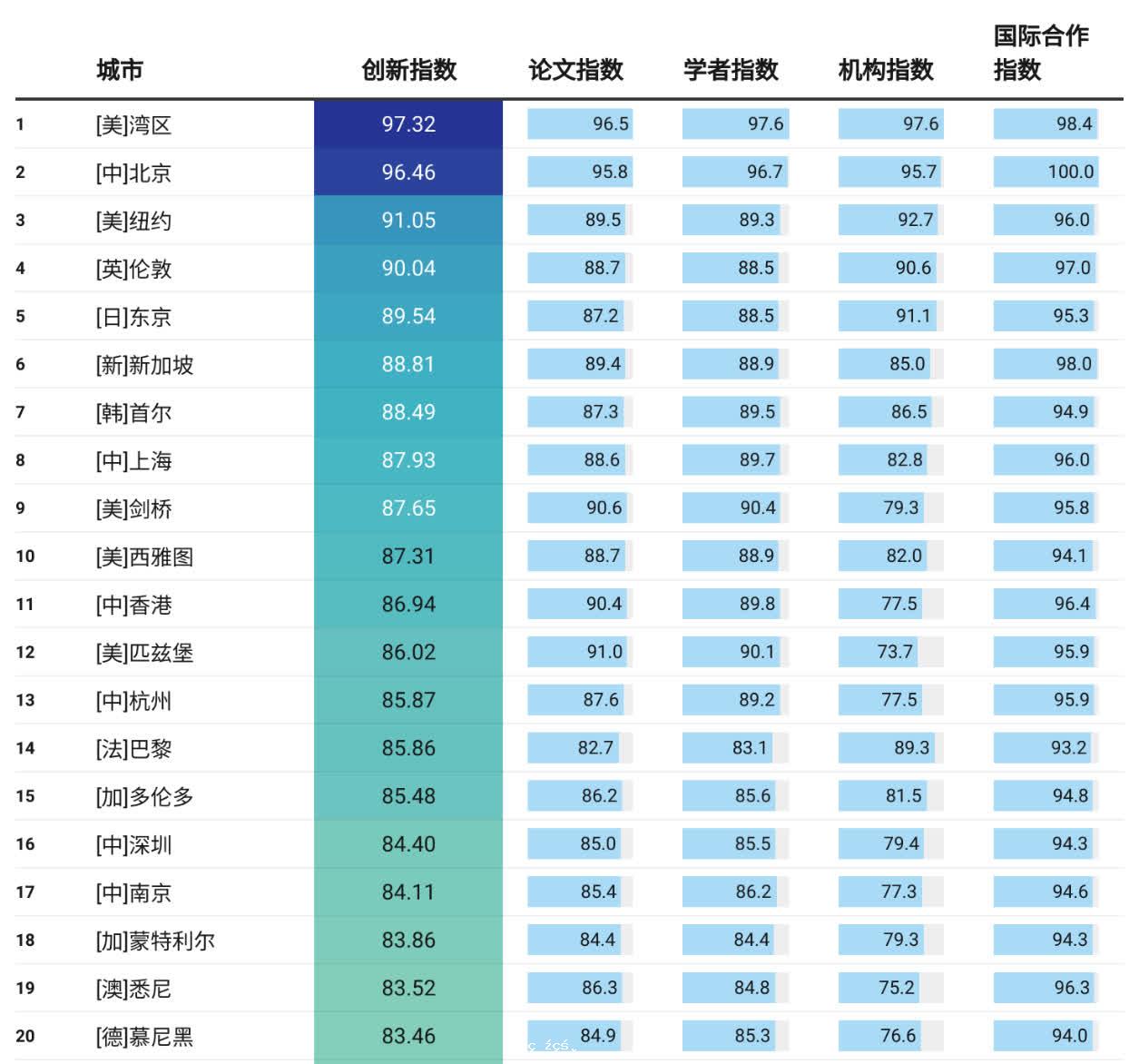 全球AI最具創新力城市排名發布　香港位列第11