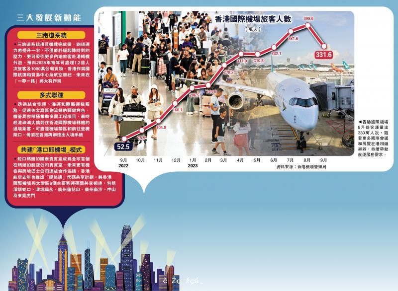 新動能新時代2/香港魅力再現 機場客運飆五倍