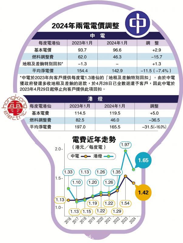 ﻿七年首減電費 港燈⬇16% 中電⬇7.4%