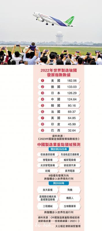 中國製造業增加值 全球13連冠