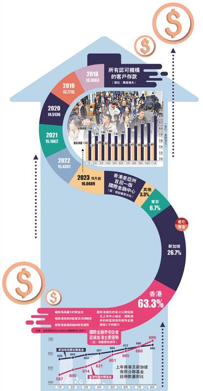 新聞熱話/存款增逾5% 2500億北水買股 資金持續湧港